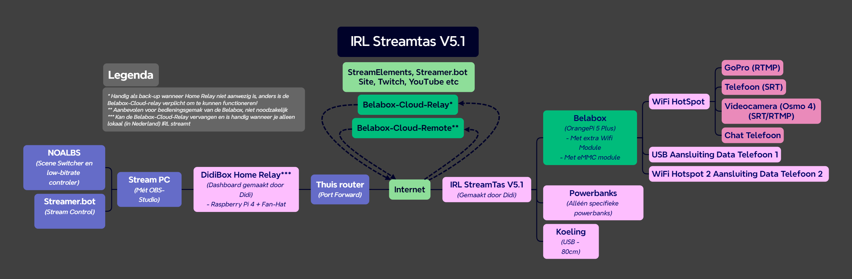 Werking IRL Streamtas V5.1